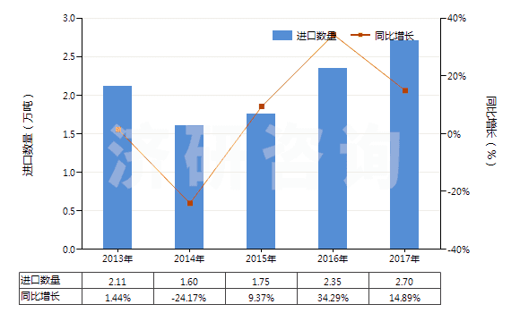 2013-2017年中國(guó)其他聚酯紗線（捻度≤50轉(zhuǎn)/米）(HS54024700)進(jìn)口量及增速統(tǒng)計(jì)